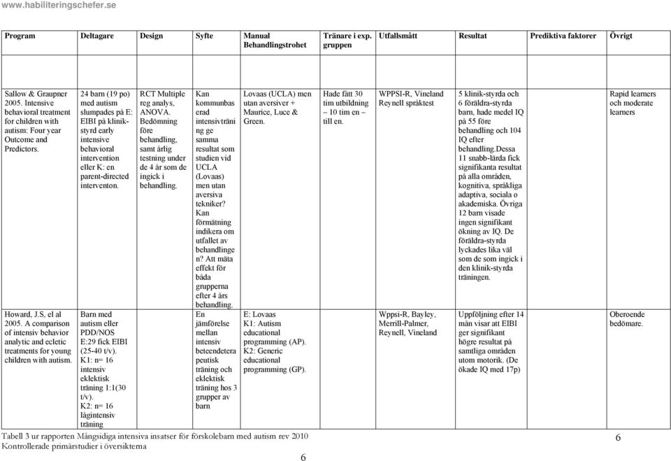24 barn (19 po) med autism slumpades på E: EIBI på klinikstyrd early intensive behavioral intervention eller K: en parent-directed interventon.