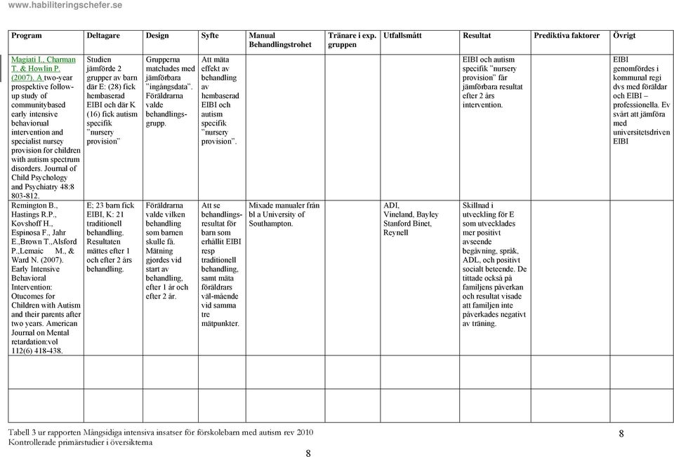 Journal of Child Psychology and Psychiatry 48:8 803-812. Remington B., Hastings R.P., Kovshoff H., Espinosa F., Jahr E.,Brown T.,Alsford P.,Lemaic M., & Ward N. (2007).
