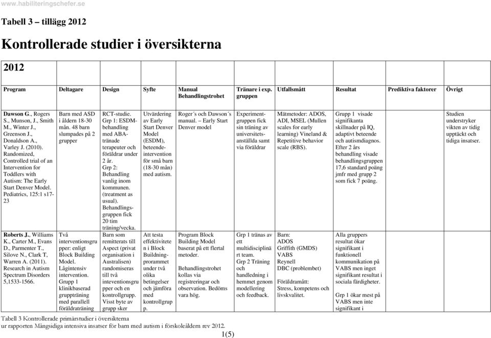 , Clark T, Warren A. (2011). Research in Autism Spectrum Disorders 5,1533-1566. Barn med ASD i åldern 18-30 mån. 48 barn slumpades på 2 grupper Två interventionsgru pper: enligt Block Building Model.