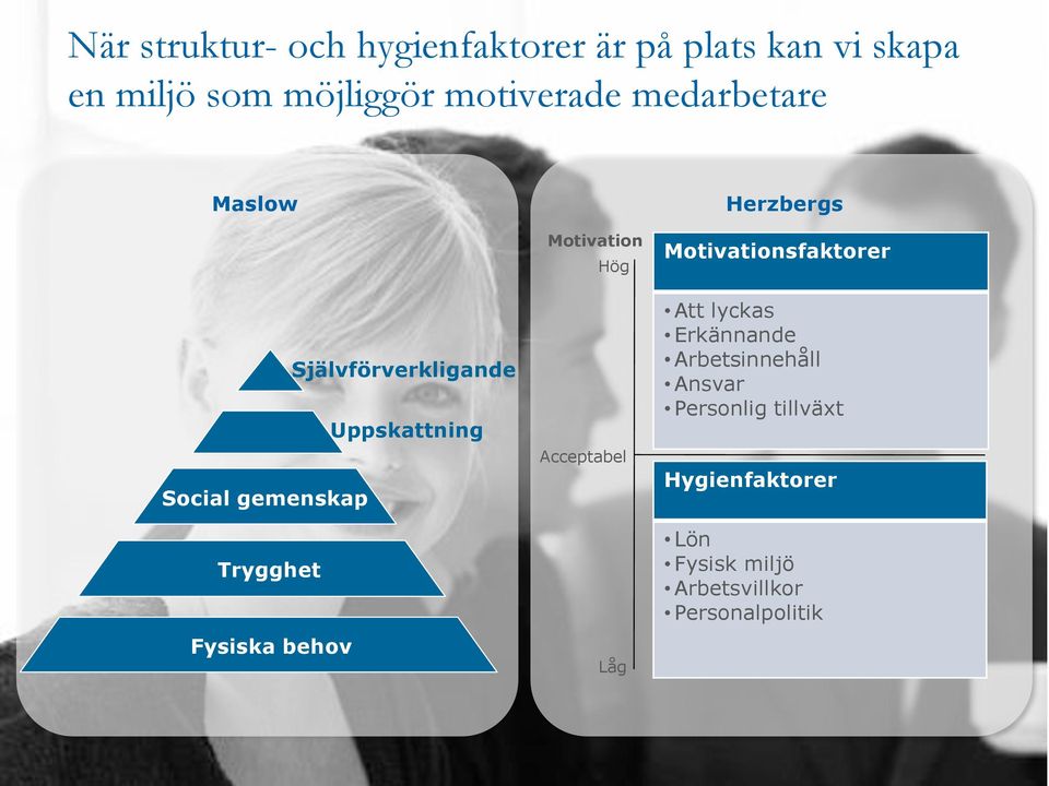 Fysiska behov Motivation Hög Acceptabel Låg Motivationsfaktorer Att lyckas Erkännande