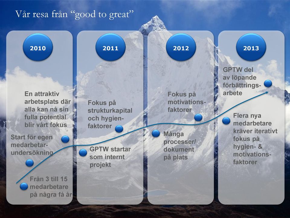 internt projekt Fokus på motivationsfaktorer Många processer/ dokument på plats GPTW del av löpande