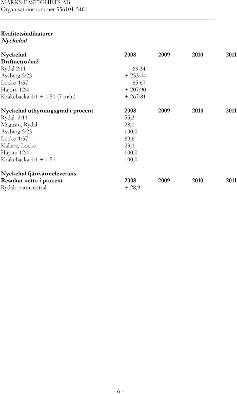 2011 Rydal 2:11 55,3 Magasin, Rydal 28,0 Assberg 5:23 100,0 Lockö 1:37 89,6 Källare, Lockö 23,1 Hajom 12:4 100,0