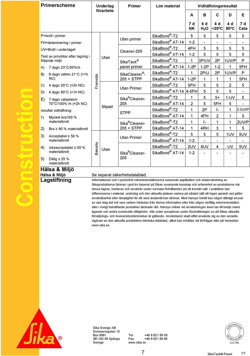 2) Bra 90 % 3) Acceptabel 50 % 4) Ickeacceptabel 50 % 5) Dålig 25 % Hälsa & Miljö Hälsa & Miljö Lagstiftning Framsida Baksida Utan Slipad Utan Utan primer Cleaner-205 SikaTack panel primer