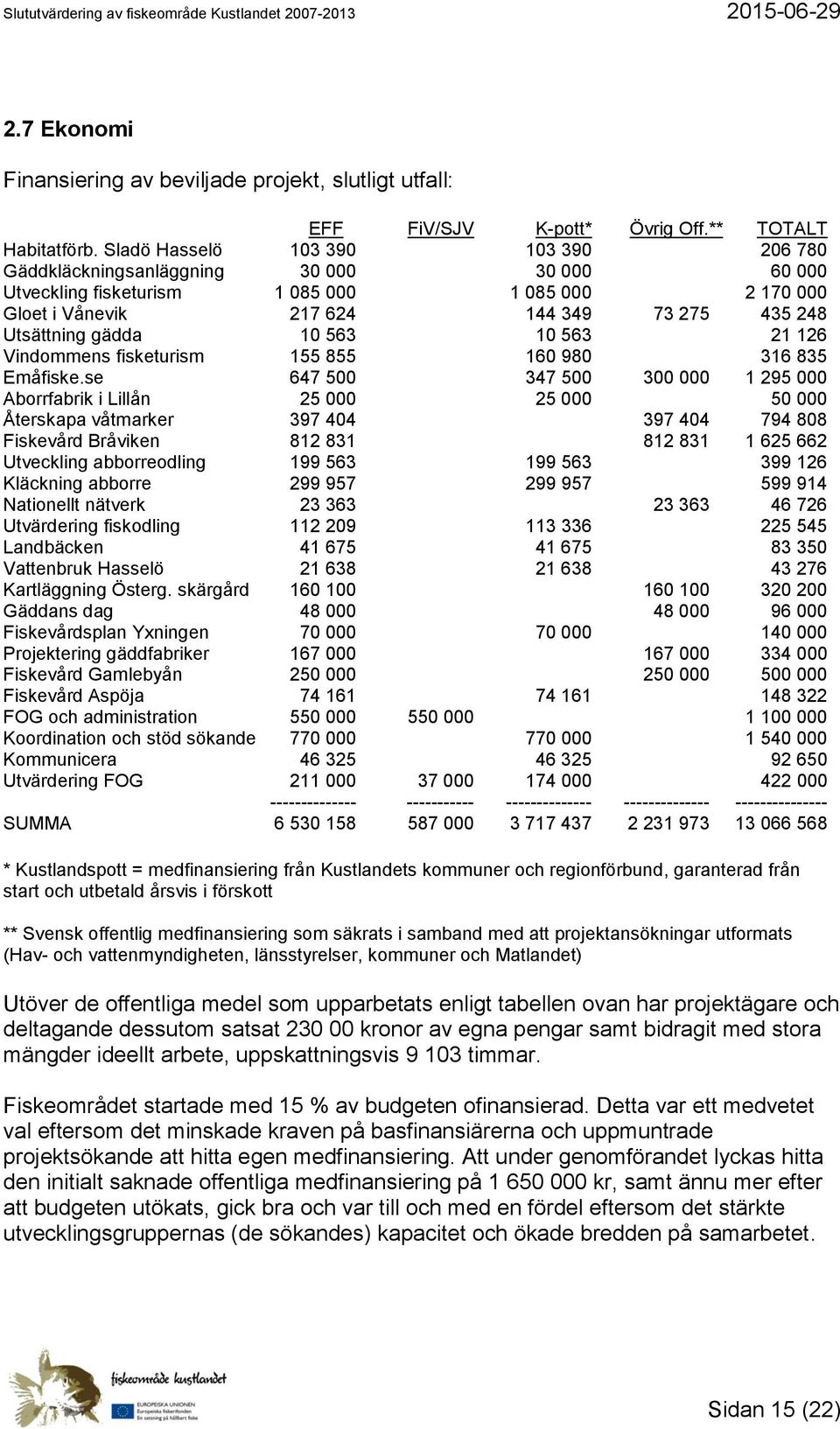 gädda 10 563 10 563 21 126 Vindommens fisketurism 155 855 160 980 316 835 Emåfiske.