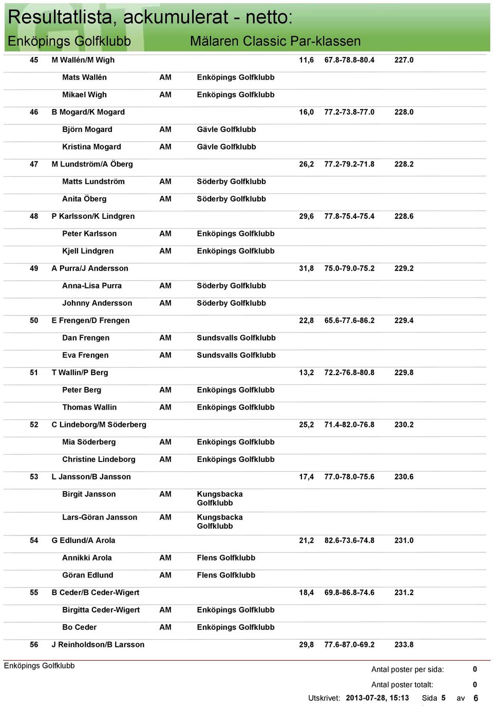 2 Anna-Lisa Purra Johnny Andersson 5 E Frengen/D Frengen 22,8 65.6-77.6-86.2 229.4 Dan Frengen Eva Frengen Sundsvalls Sundsvalls 51 T Wallin/P Berg 13,2 72.2-76.8-8.8 229.