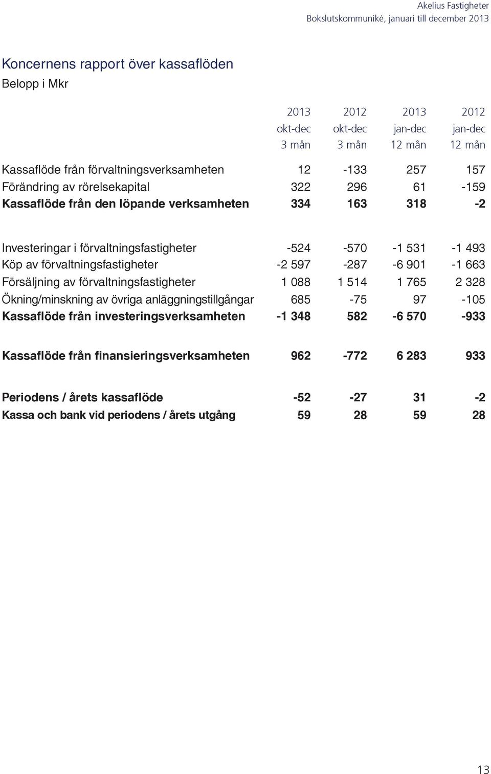 597-287 -6 901-1 663 Försäljning av förvaltningsfastigheter 1 088 1 514 1 765 2 328 Ökning/minskning av övriga anläggningstillgångar 685-75 97-105 Kassaflöde från