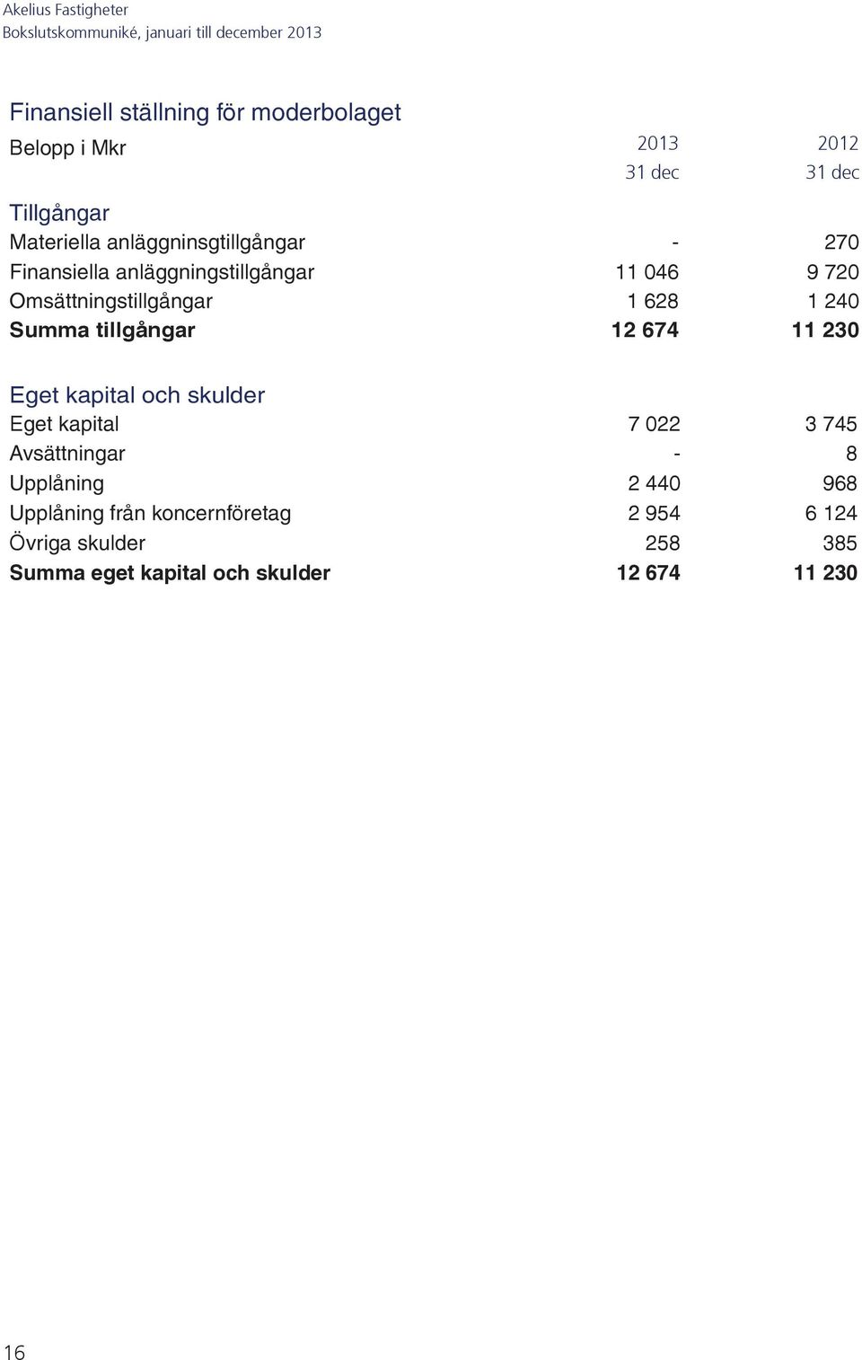 674 11 230 Eget kapital och skulder Eget kapital 7 022 3 745 Avsättningar - 8 Upplåning 2 440 968