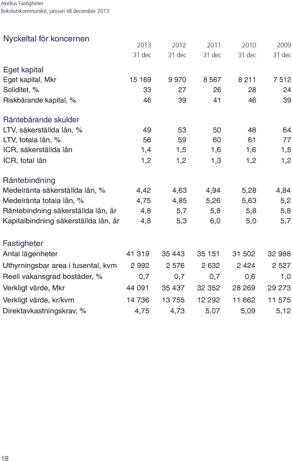 4,63 4,94 5,28 4,84 Medelränta totala lån, % 4,75 4,85 5,26 5,63 5,2 Räntebindning säkerställda lån, år 4,8 5,7 5,8 5,8 5,8 Kapitalbindning säkerställda lån, år 4,8 5,3 6,0 5,0 5,7 Fastigheter Antal