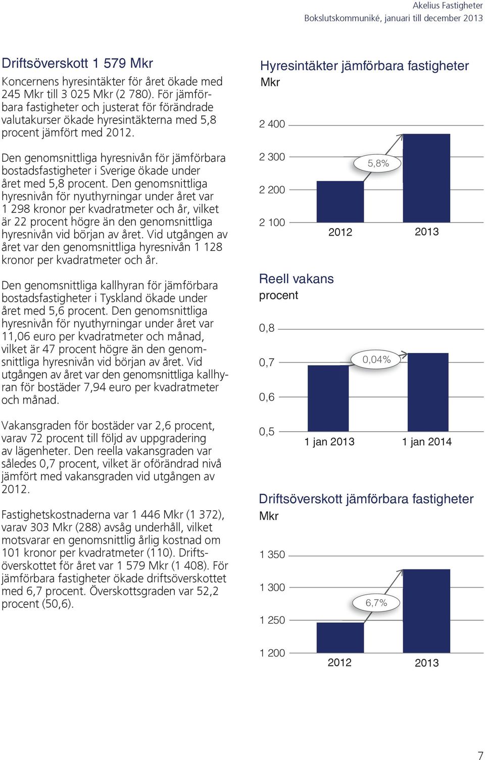 Hyresintäkter jämförbara fastigheter Mkr 2 400 Den genomsnittliga hyresnivån för jämförbara bostadsfastigheter i Sverige ökade under året med 5,8 procent.