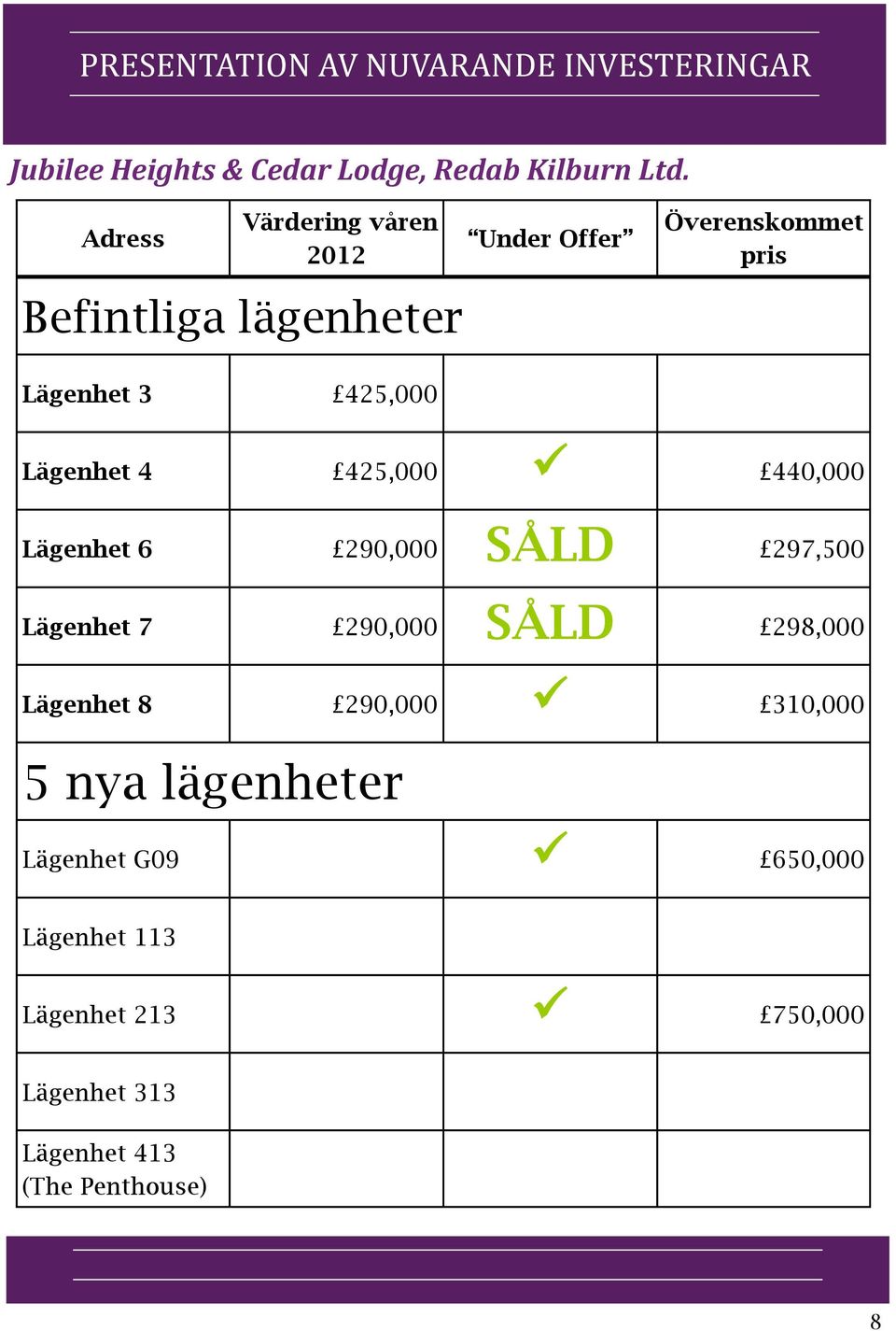 Lägenhet 4 425,000 440,000 Lägenhet 6 290,000 SÅLD 297,500 Lägenhet 7 290,000 SÅLD 298,000 Lägenhet 8