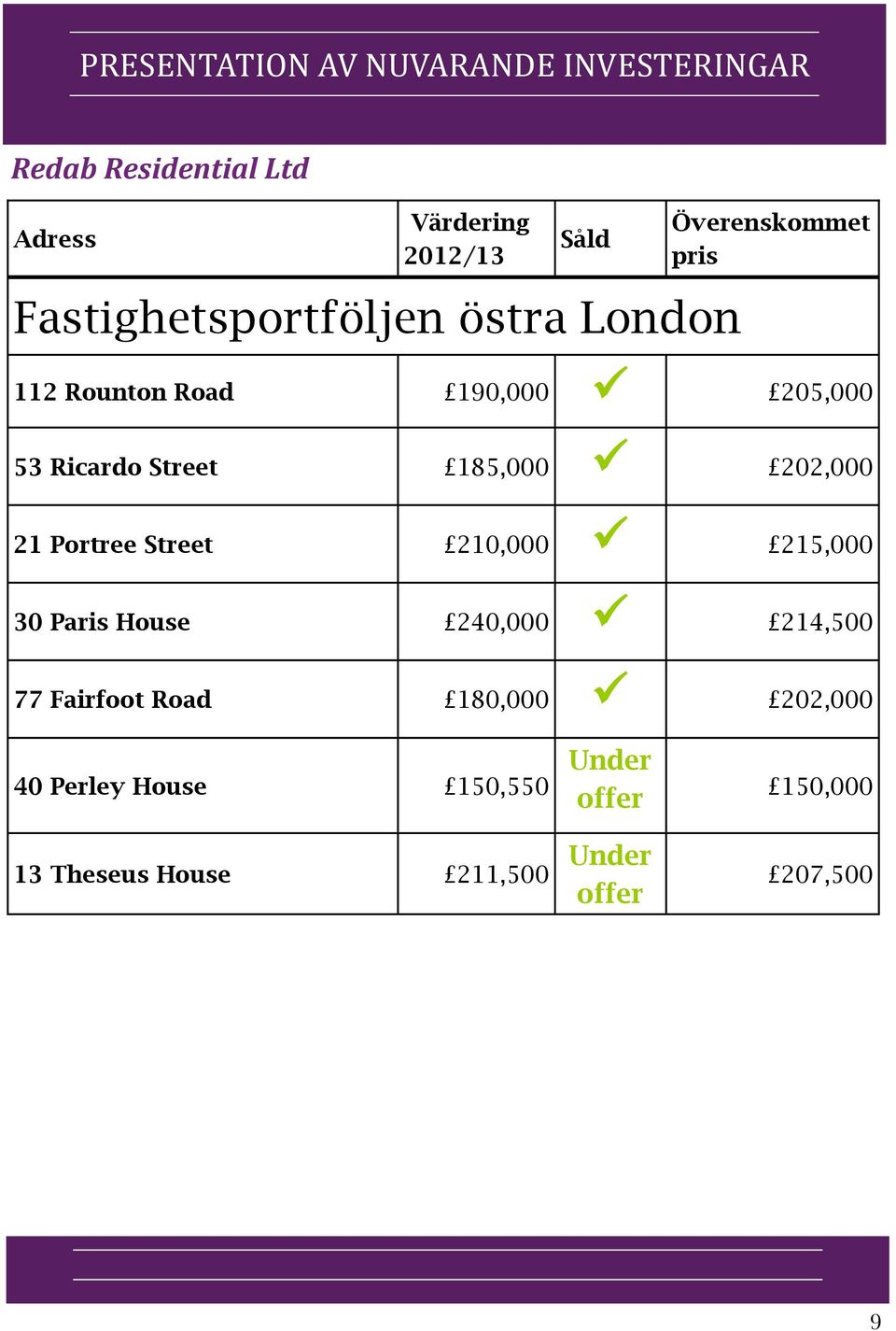 Street 185,000 202,000 21 Portree Street 210,000 215,000 30 Paris House 240,000 214,500 77 Fairfoot