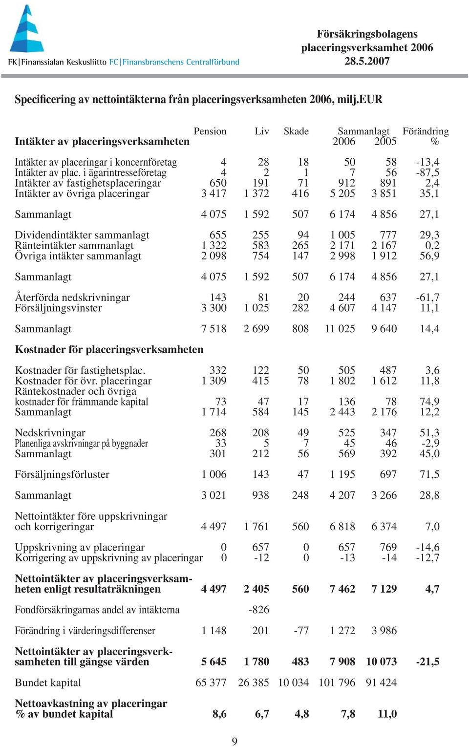 i ägarintresseföretag 4 2 1 7 56-87,5 Intäkter av fastighetsplaceringar 650 191 71 912 891 2,4 Intäkter av övriga placeringar 3 417 1 372 416 5 205 3 851 35,1 Sammanlagt 4 075 1 592 507 6 174 4 856