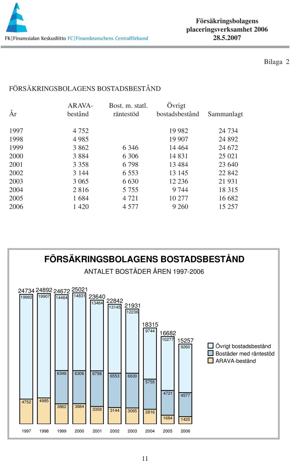 2002 3 144 6 553 13 145 22 842 2003 3 065 6 630 12 236 21 931 2004 2 816 5 755 9 744 18 315 2005 1 684 4 721 10 277 16 682 2006 1 420 4 577 9 260 15 257 FÖRSÄKRINGSBOLAGENS BOSTADSBESTÅND ANTALET