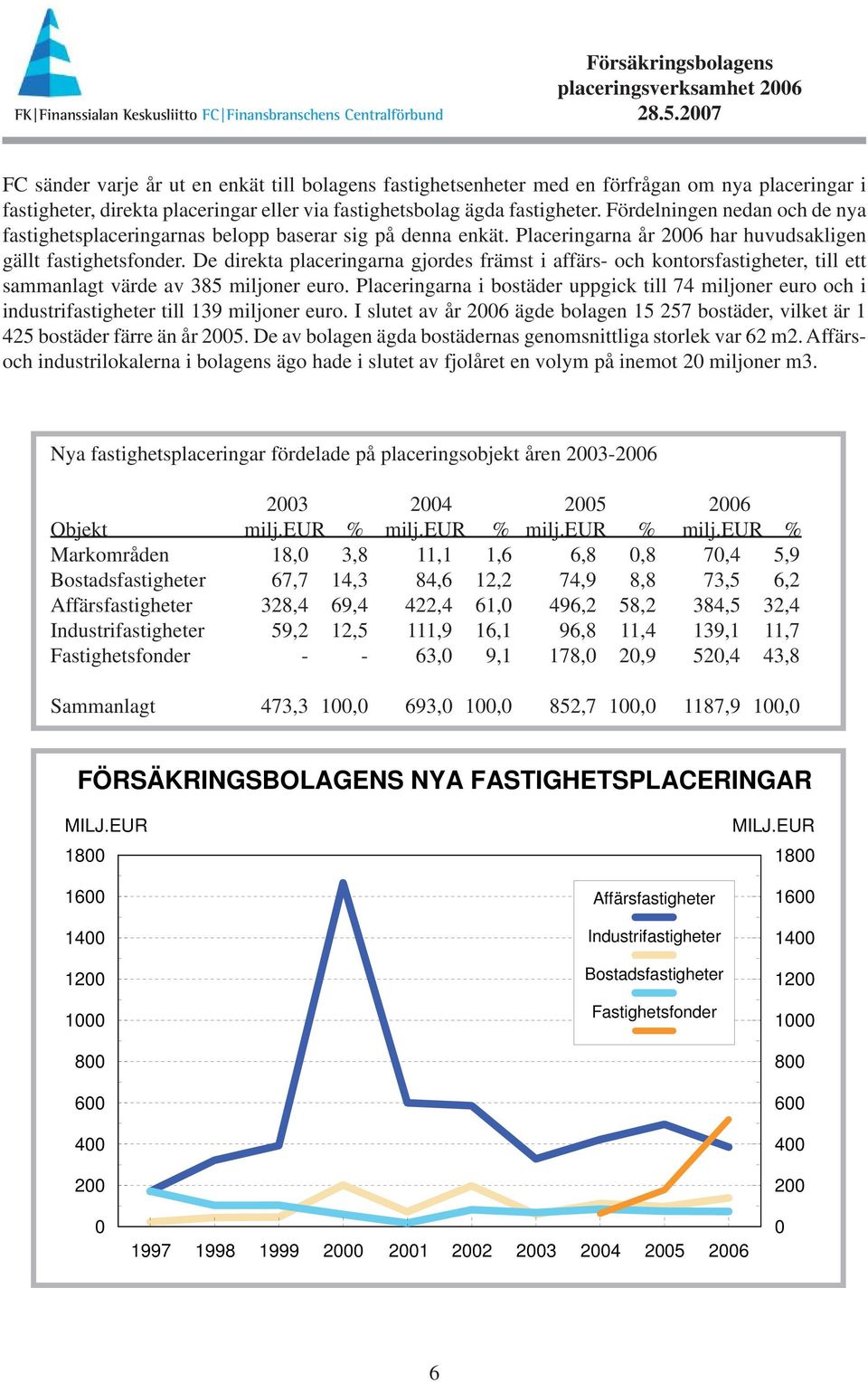 De direkta placeringarna gjordes främst i affärs- och kontorsfastigheter, till ett sammanlagt värde av 385 miljoner euro.