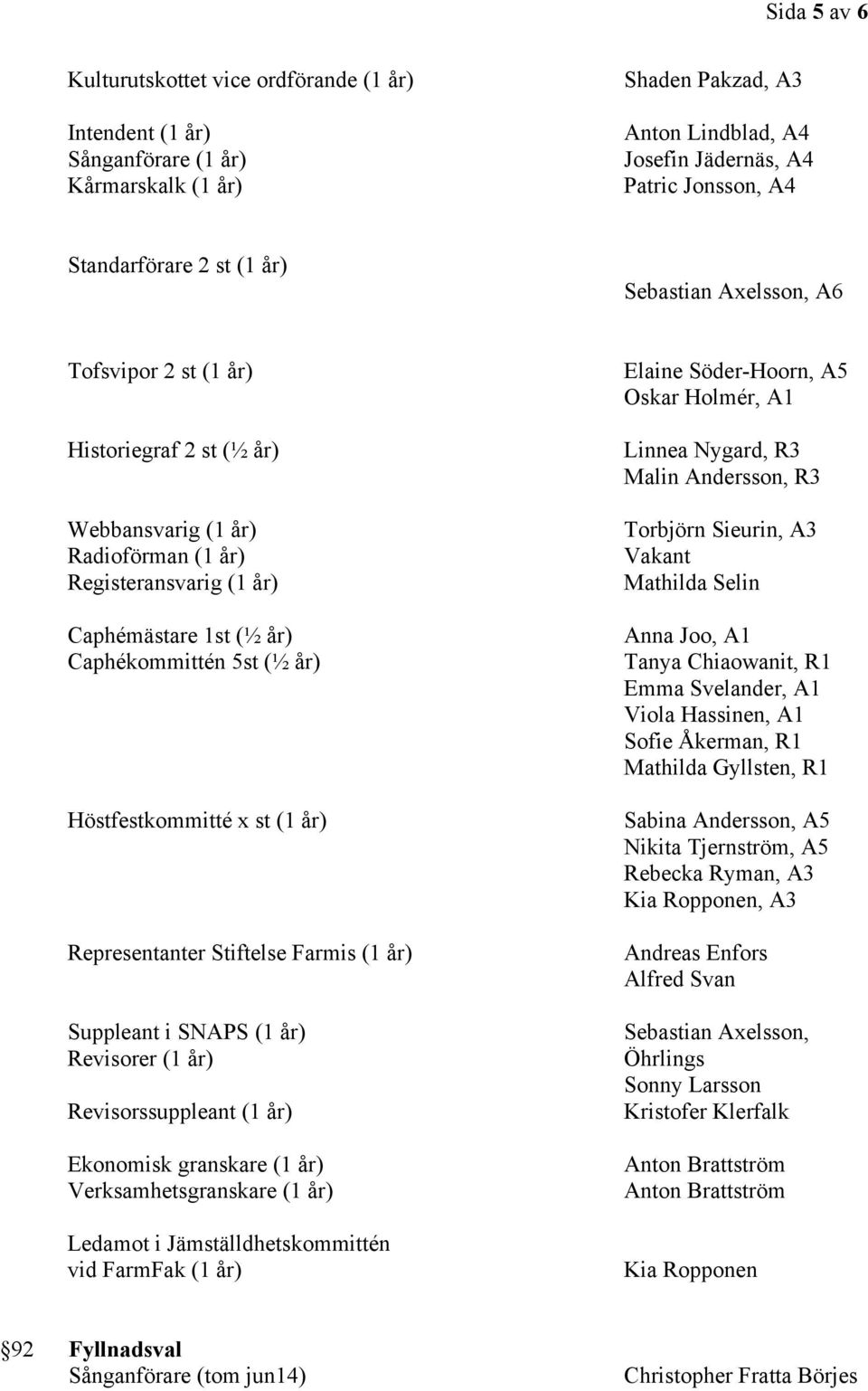 Höstfestkommitté x st (1 år) Representanter Stiftelse Farmis (1 år) Suppleant i SNAPS (1 år) Revisorer (1 år) Revisorssuppleant (1 år) Ekonomisk granskare (1 år) Verksamhetsgranskare (1 år) Ledamot i