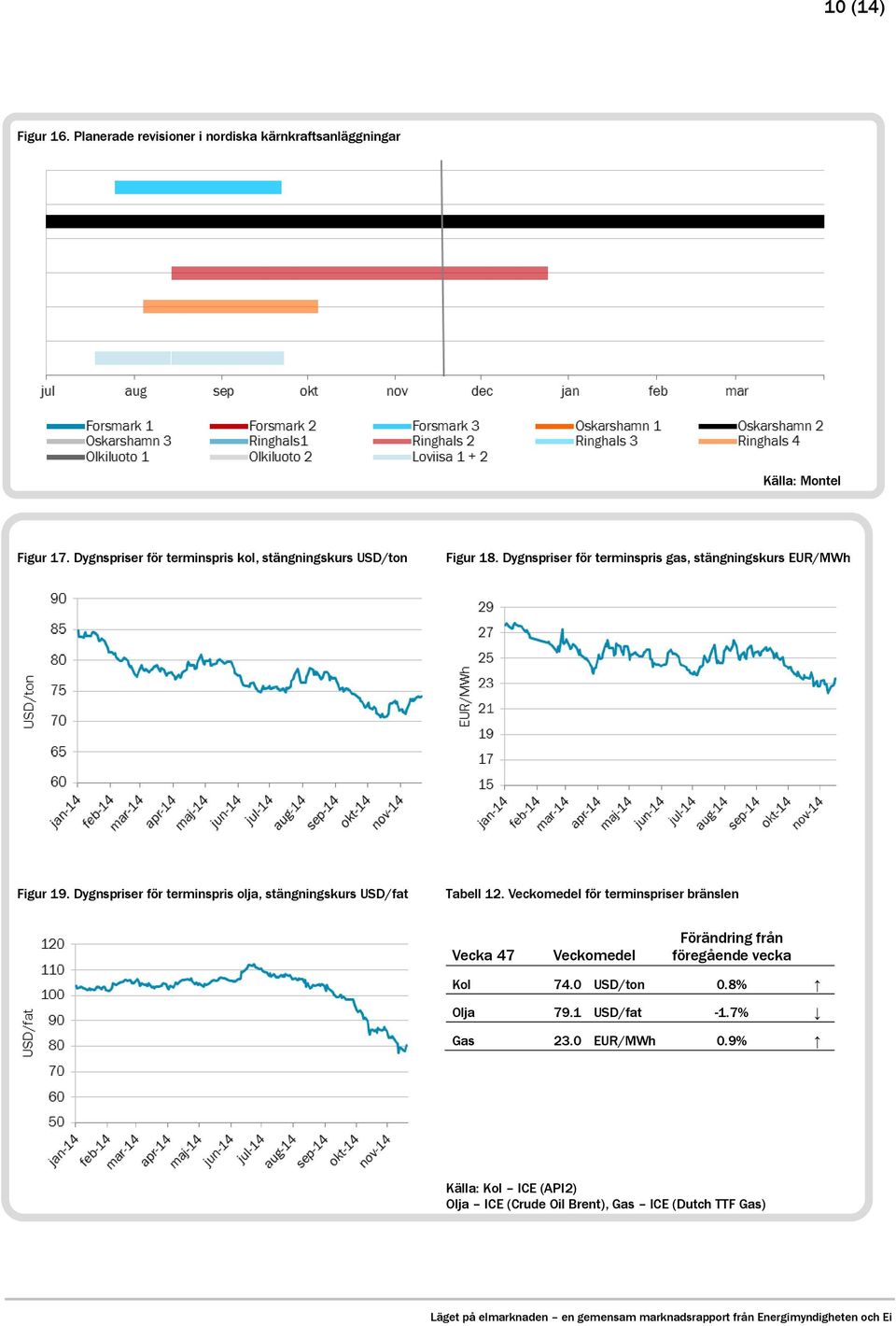 Dygnspriser för terminspris gas, stängningskurs EUR/MWh Figur 19.