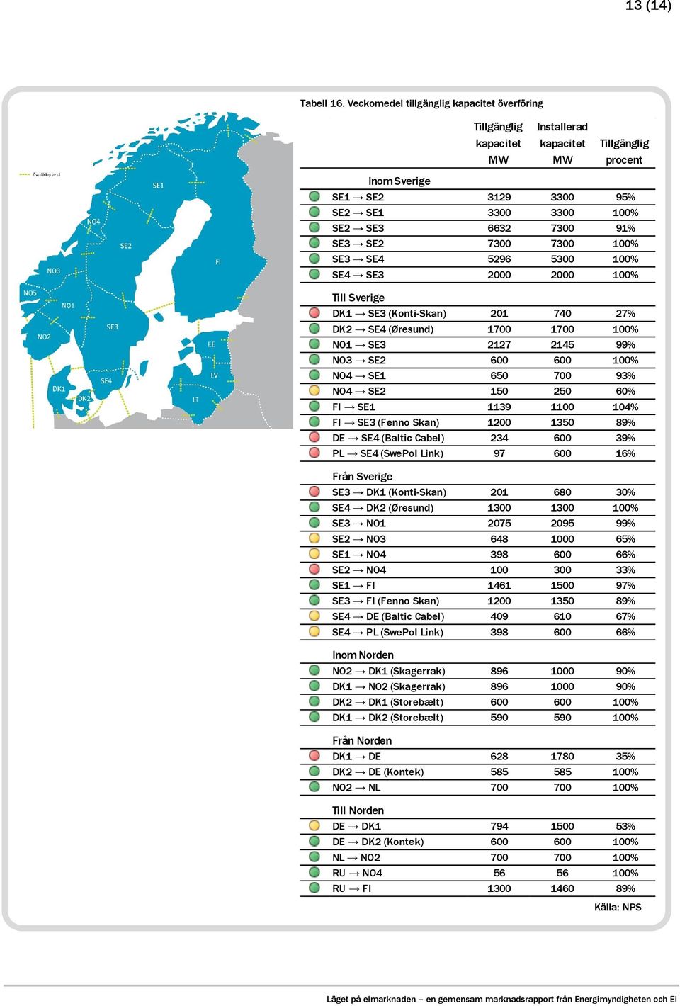 SE2 7300 7300 100% SE3 SE4 5296 5300 100% SE4 SE3 2000 2000 100% Till Sverige DK1 SE3 (Konti-Skan) 201 740 27% DK2 SE4 (Øresund) 1700 1700 100% NO1 SE3 2127 2145 99% NO3 SE2 600 600 100% NO4 SE1 650