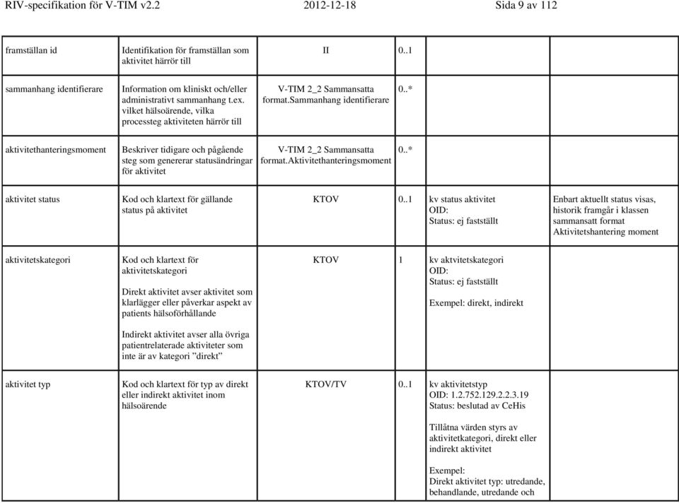 sammanhang identifierare 0..* aktivitethanteringsmoment Beskriver tidigare och pågående steg som genererar statusändringar för aktivitet V-TIM 2_2 Sammansatta format.aktivitethanteringsmoment 0.