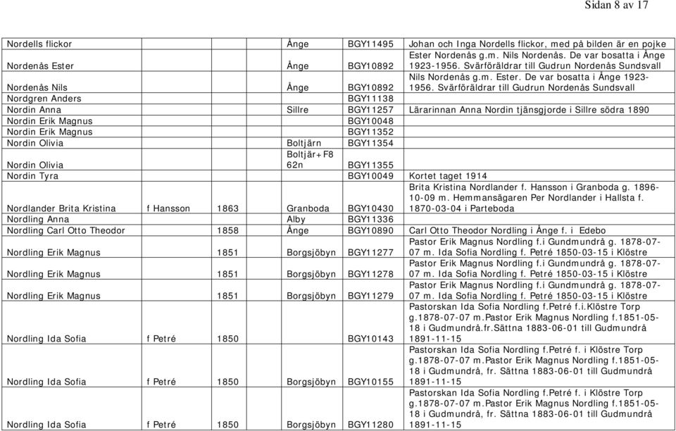 Svärföräldrar till Gudrun Nordenås Sundsvall Nordgren Anders BGY11138 Nordin Anna Sillre BGY11257 Lärarinnan Anna Nordin tjänsgjorde i Sillre södra 1890 Nordin Erik Magnus BGY10048 Nordin Erik Magnus