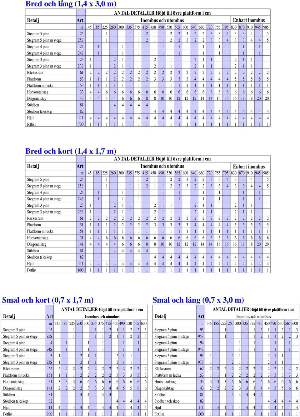 1 1 1 1 1 1 1 1 1 Stegram 3 pinn 23 1 2 1 1 2 1 1 2 1 1 2 1 1 Stegram 3 pinn m stege 23S 1 2 1 1 2 1 1 2 1 1 2 1 1 Räckesram 61 2 2 2 2 2 2 2 2 2 2 2 2 2 2 2 2 2 2 2 2 2 2 2 Plattform 53 1 1 1 2 2 2