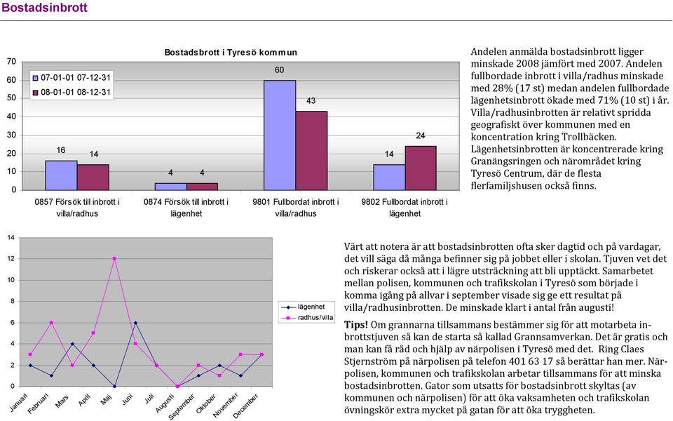 Andelen fullbordade inbrott i villa/radhus minskade med 28% (17 st) medan andelen fullbordade sinbrott ökade med 71% (1 st) i år.