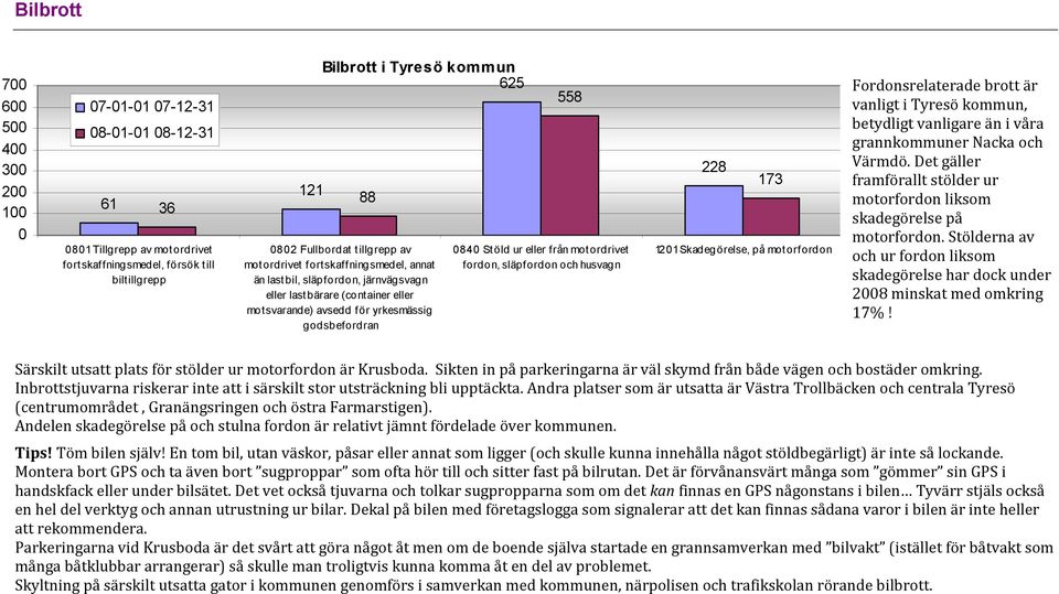 fordon, släpfordon och husvagn 228 173 121Skadegörelse, på motorfordon Fordonsrelaterade brott är vanligt i Tyresö kommun, betydligt vanligare än i våra grannkommuner Nacka och Värmdö.