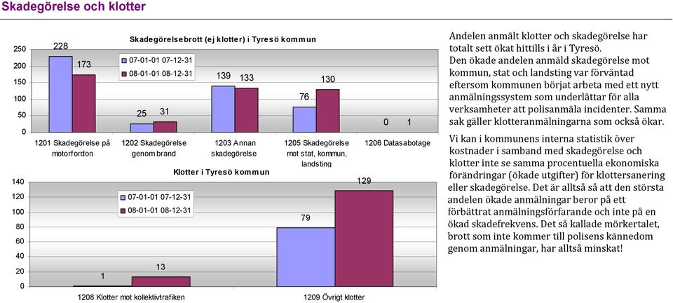 129 1 126 Datasabotage Andelen anmält klotter och skadegörelse har totalt sett ökat hittills i år i Tyresö.