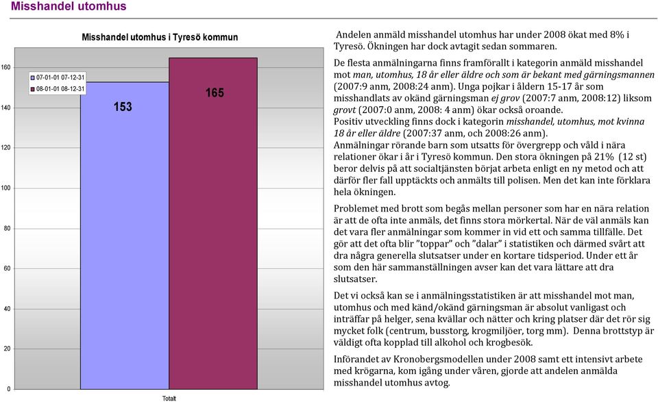 De flesta anmälningarna finns framförallt i kategorin anmäld misshandel mot man, utomhus, 18 år eller äldre och som är bekant med gärningsmannen (27:9 anm, 28:2 anm).