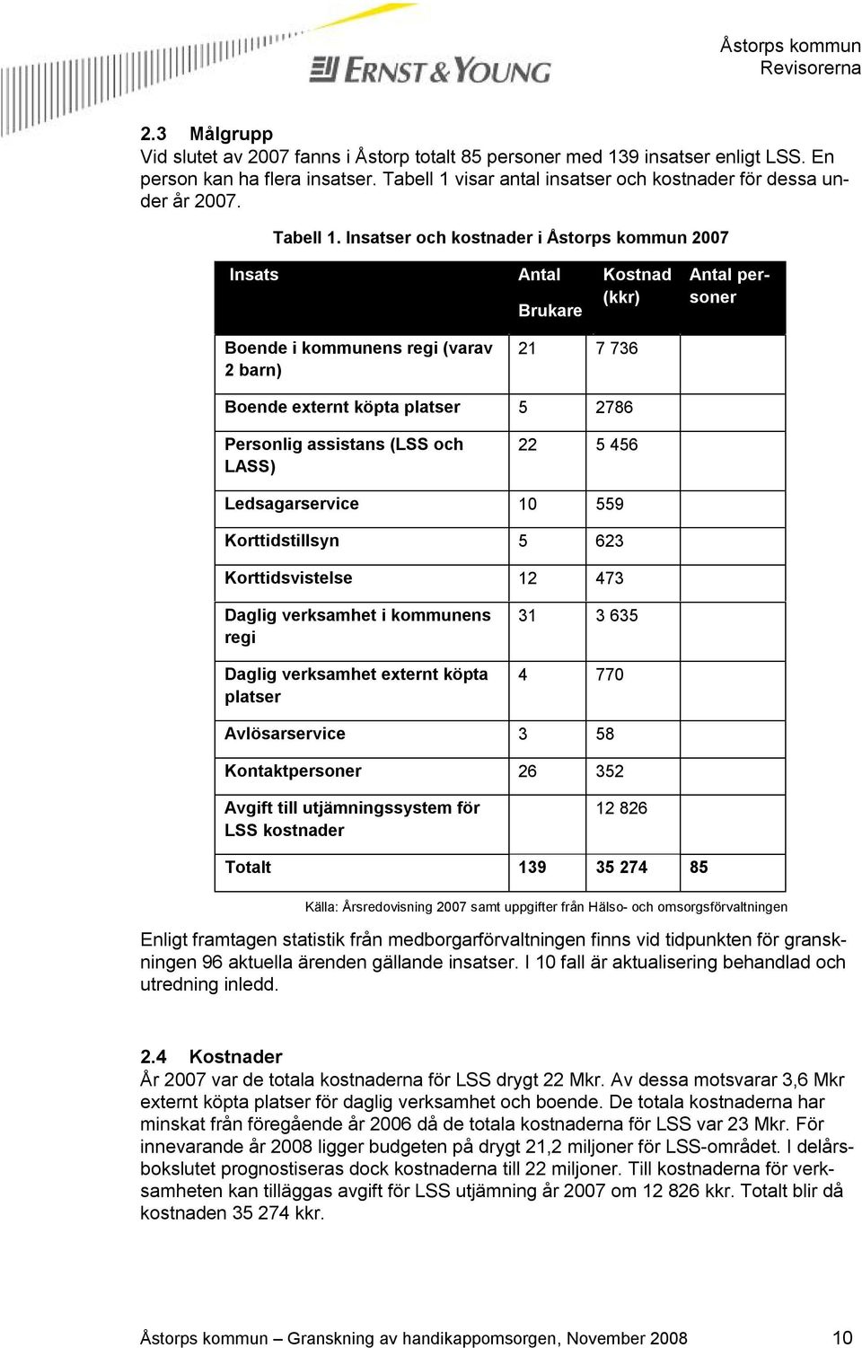 Insatser och kostnader i Åstorps kommun 2007 Insats Antal Brukare Kostnad (kkr) Antal personer Boende i kommunens regi (varav 2 barn) 21 7 736 Boende externt köpta platser 5 2786 Personlig assistans