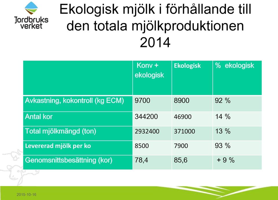 % Antal kor 344200 46900 14 % Total mjölkmängd (ton) 2932400 371000 13 %