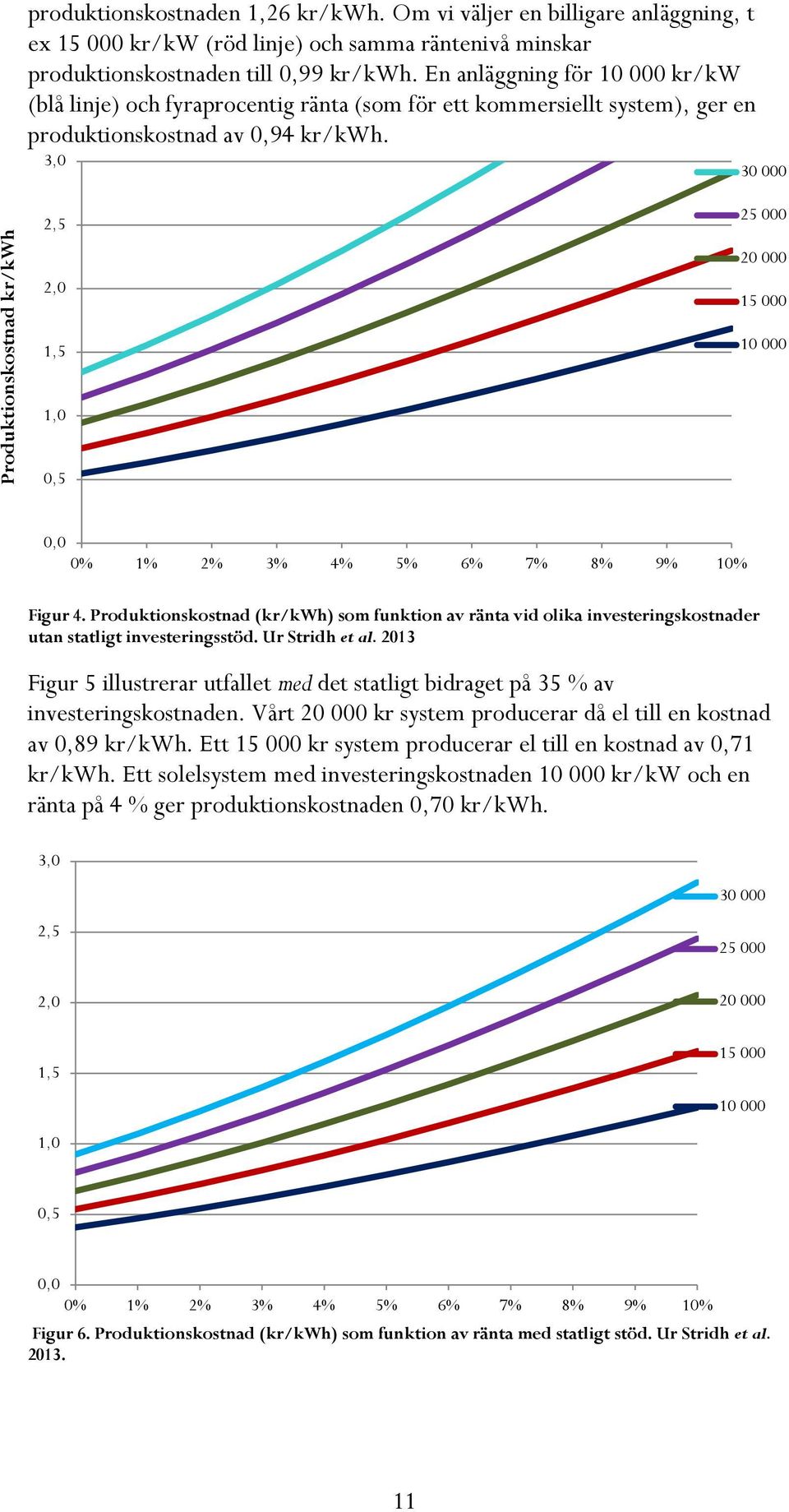 3,0 30 000 Produktionskostnad kr/kwh 2,5 2,0 1,5 1,0 0,5 25 000 20 000 15 000 10 000 0,0 0% 1% 2% 3% 4% 5% 6% 7% 8% 9% 10% Figur 4.