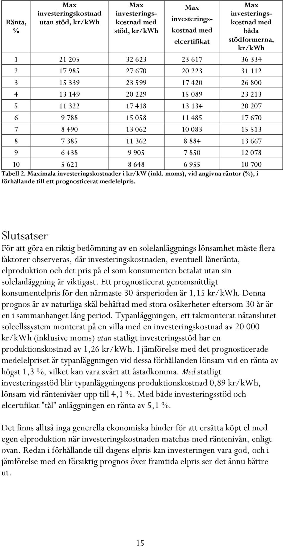 385 11 362 8 884 13 667 9 6 438 9 905 7 850 12 078 10 5 621 8 648 6 955 10 700 Tabell 2. Maximala investeringskostnader i kr/kw (inkl.