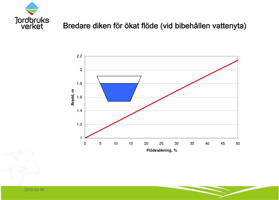 8 Bredd, m 1.6 1.4 1.