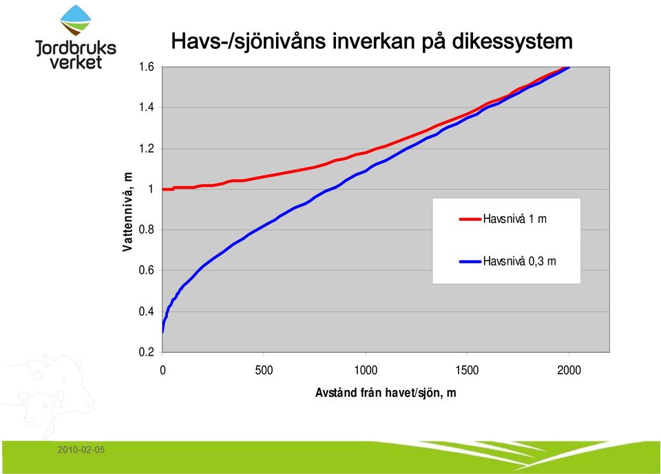 8 0.6 Havsnivå 1 m Havsnivå 0,3 m 0.4 0.