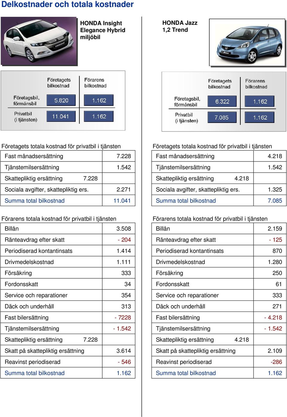 218 Sociala avgifter, skattepliktig ers. 1.325 7.85 3.58-24 1.