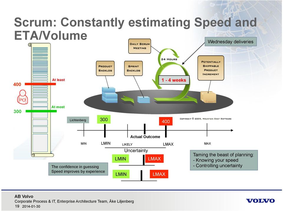 by experience MIN LMIN LIKELY LMAX MAX LMIN LMIN Actual Outcome Uncertainty LMAX LMAX