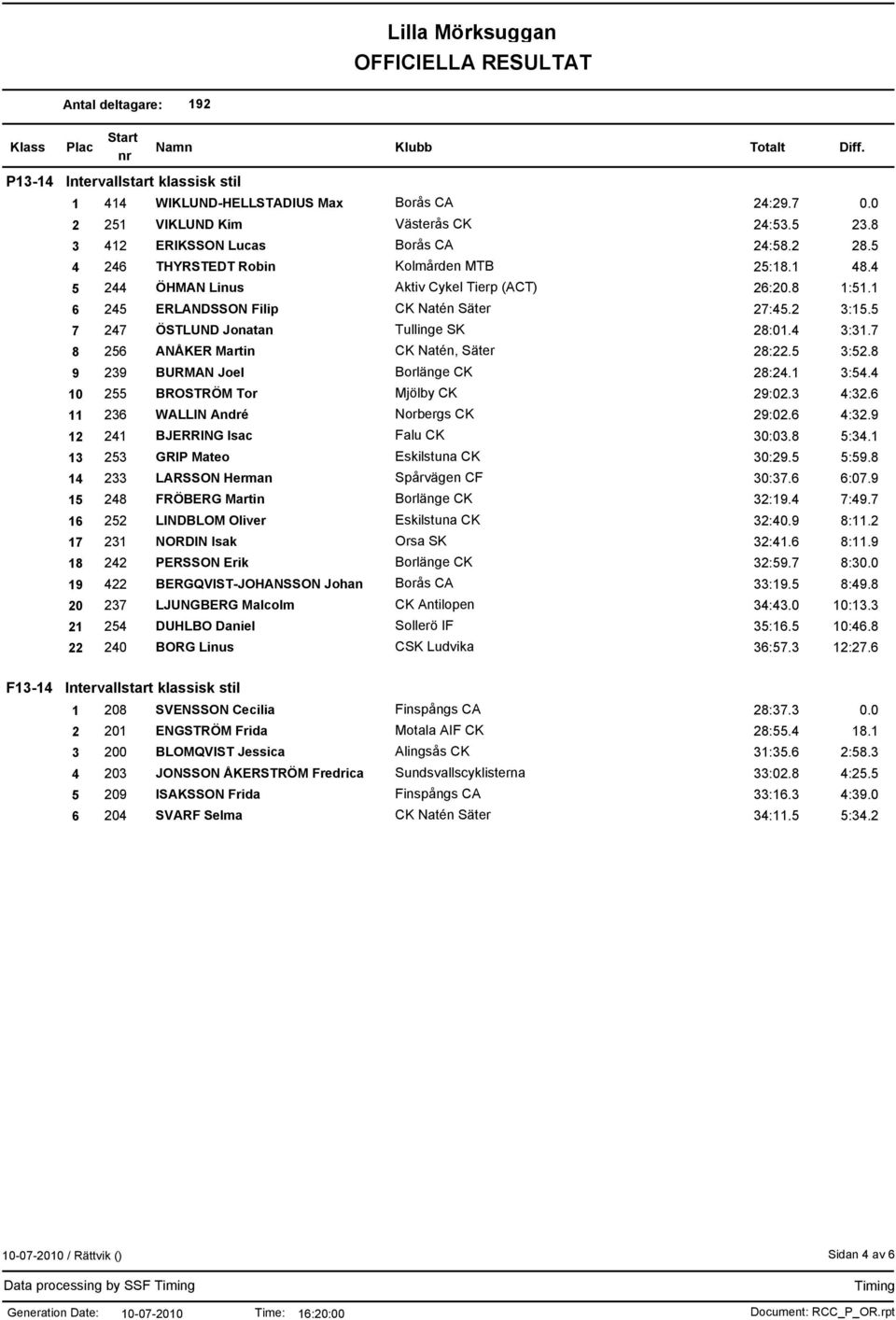 5 7 247 ÖSTLUND Jonatan Tullinge SK 28:01.4 3:31.7 8 256 ANÅKER Martin CK Natén, Säter 28:22.5 3:52.8 9 239 BURMAN Joel 28:24.1 3:54.4 10 255 BROSTRÖM Tor Mjölby CK 29:02.3 4:32.