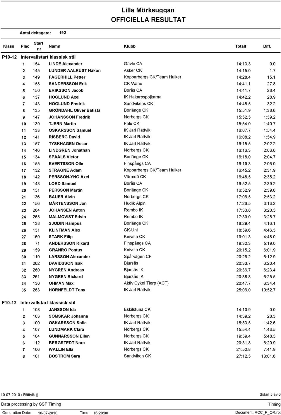 2 8 135 GRÖNDAHL Oliver Batista 15:51.9 1:38.6 9 147 JOHANSSON Fredrik Norbergs CK 15:52.5 1:39.2 10 139 TJERN Martin 15:54.0 1:40.7 11 133 OSKARSSON Samuel 16:07.7 1:54.4 12 141 RISBERG David 16:08.