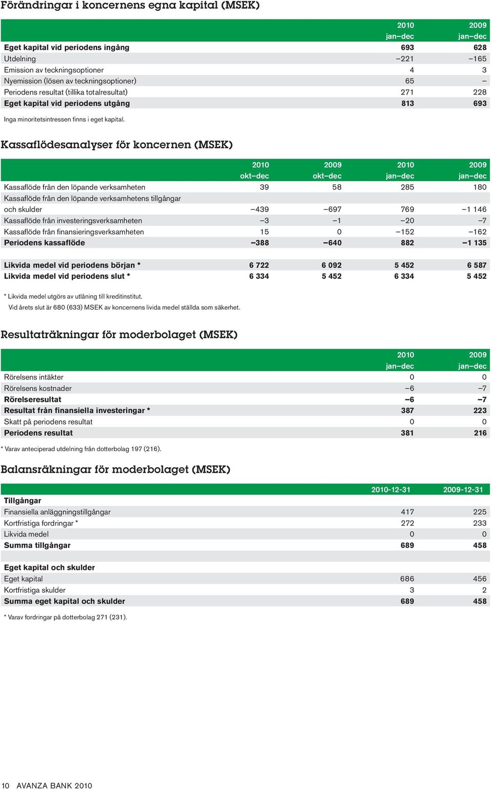 Kassaflödesanalyser för koncernen (MSEK) 2010 2009 2010 2009 okt dec okt dec Kassaflöde från den löpande verksamheten 39 58 285 180 Kassaflöde från den löpande verksamhetens tillgångar och skulder