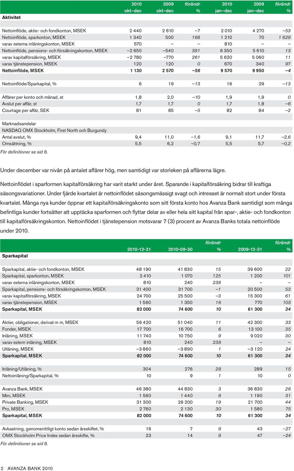 120 120 0 670 340 97 Nettoinflöde, MSEK 1 130 2 570 56 9 570 9 950 4 Nettoinflöde/Sparkapital, % 6 19 13 16 29 13 Affärer per konto och månad, st 1,8 2,0 10 1,9 1,9 0 Avslut per affär, st 1,7 1,7 0