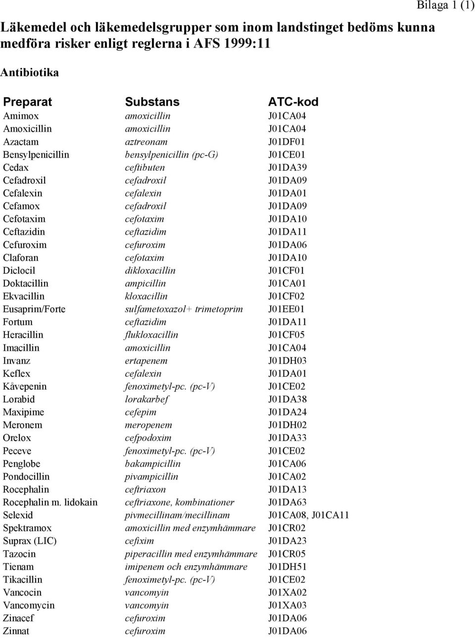 Cefotaxim cefotaxim J01DA10 Ceftazidin ceftazidim J01DA11 Cefuroxim cefuroxim J01DA06 Claforan cefotaxim J01DA10 Diclocil dikloxacillin J01CF01 Doktacillin ampicillin J01CA01 Ekvacillin kloxacillin