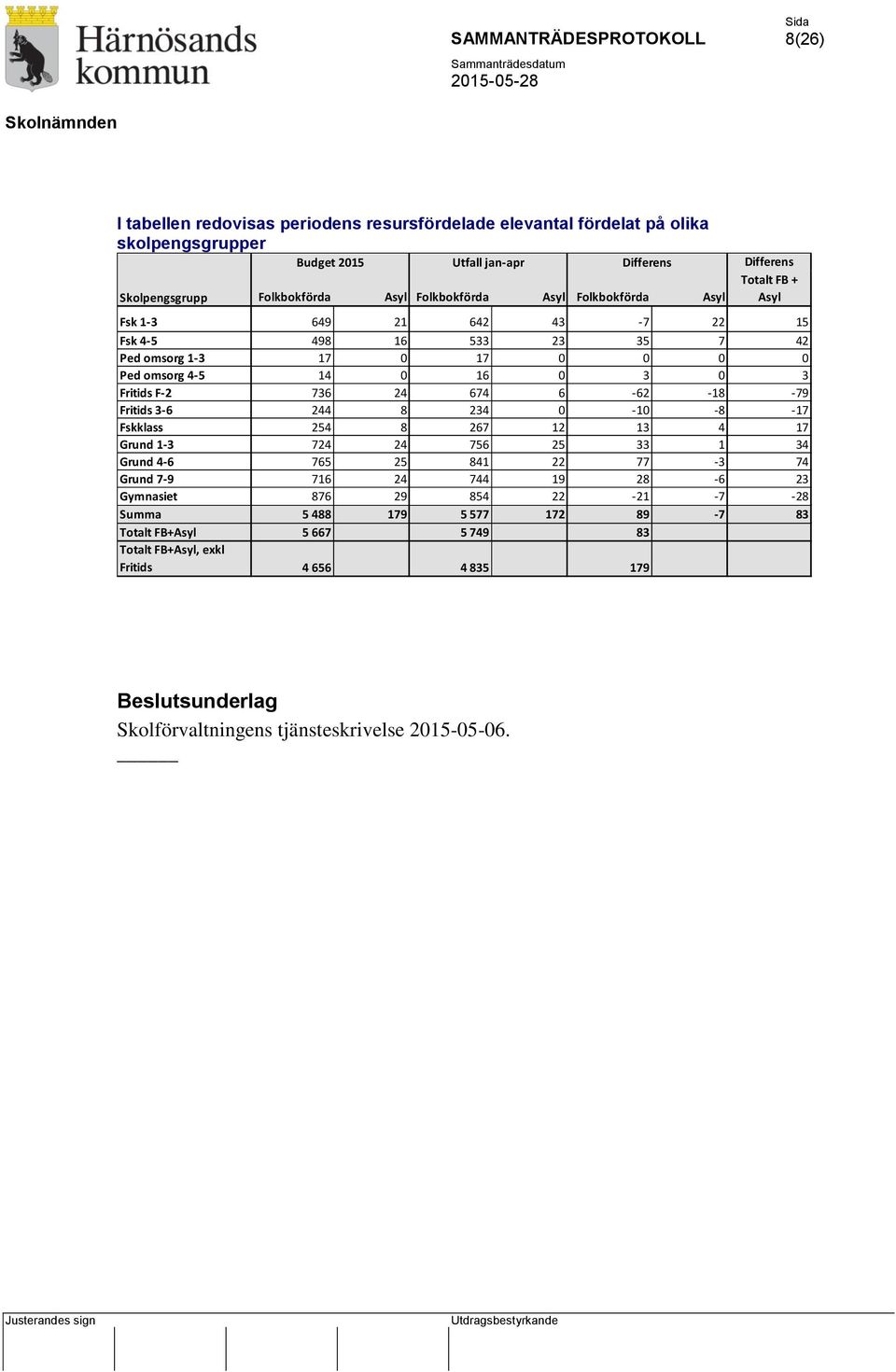 674 6-62 -18-79 Fritids 3-6 244 8 234 0-10 -8-17 Fskklass 254 8 267 12 13 4 17 Grund 1-3 724 24 756 25 33 1 34 Grund 4-6 765 25 841 22 77-3 74 Grund 7-9 716 24 744 19 28-6 23 Gymnasiet