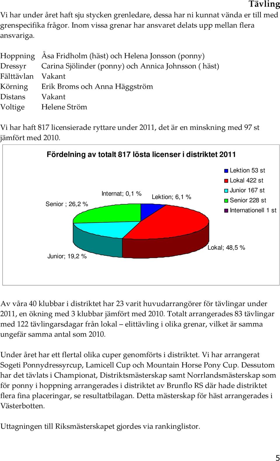 Helene Ström Vi har haft 817 licensierade ryttare under 2011, det är en minskning med 97 st jämfört med 2010.