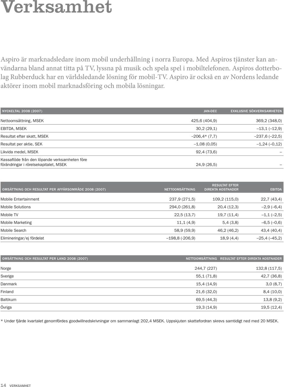 NYCKELTAL 2008 (2007) Jan-dec Exklusive sökverksamheten Nettoomsättning, MSEK 425,6 (404,9) 369,2 (348,0) EBITDA, MSEK 30,2 (29,1) 13,1 ( 12,9) Resultat efter skatt, MSEK 206,4* (7,7) 237,6 ( 22,5)