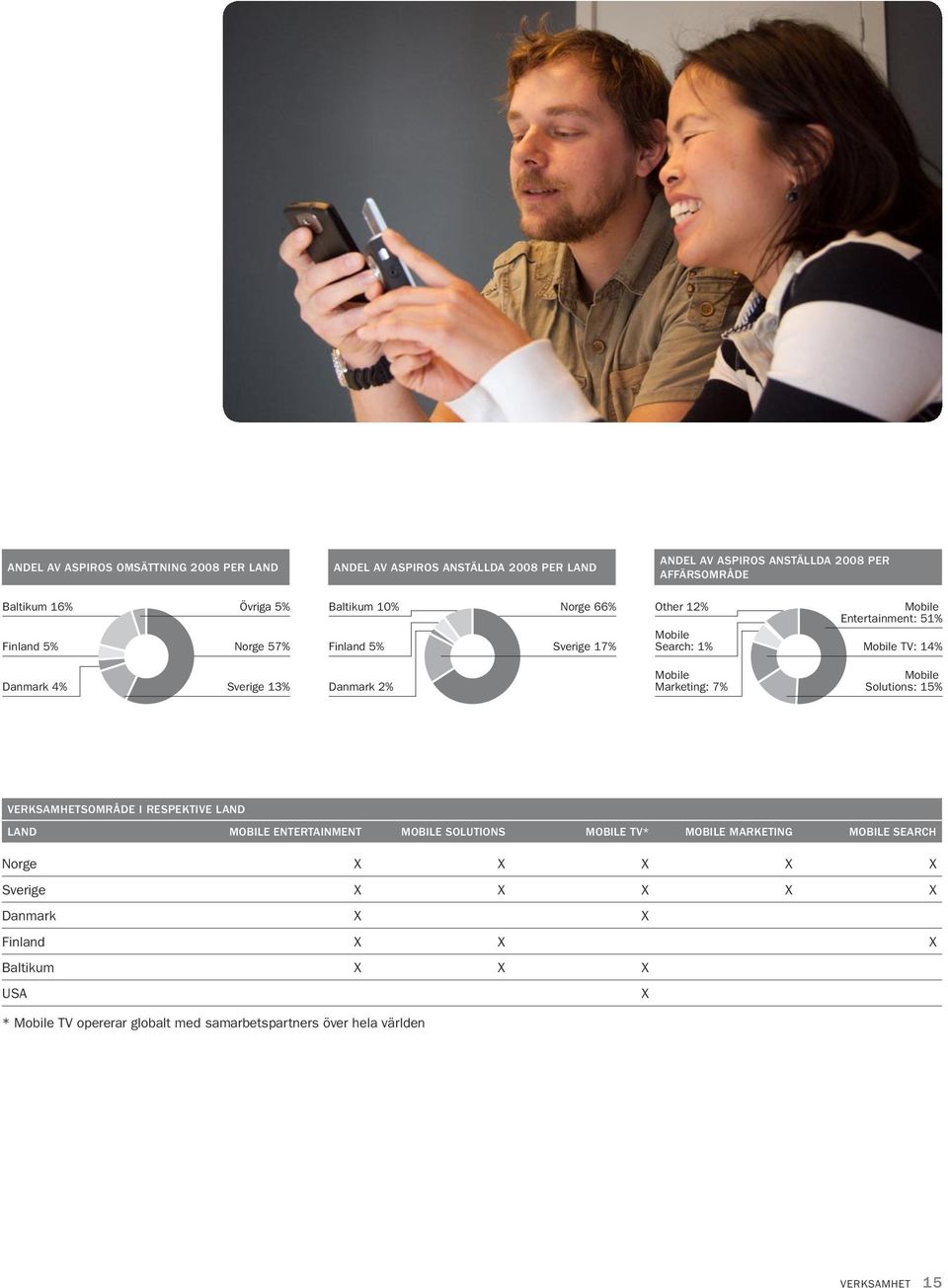 Danmark 2% Mobile Marketing: 7% Mobile Solutions: 15% Verksamhetsområde i respektive land Land Mobile Entertainment Mobile Solutions Mobile TV* Mobile Marketing