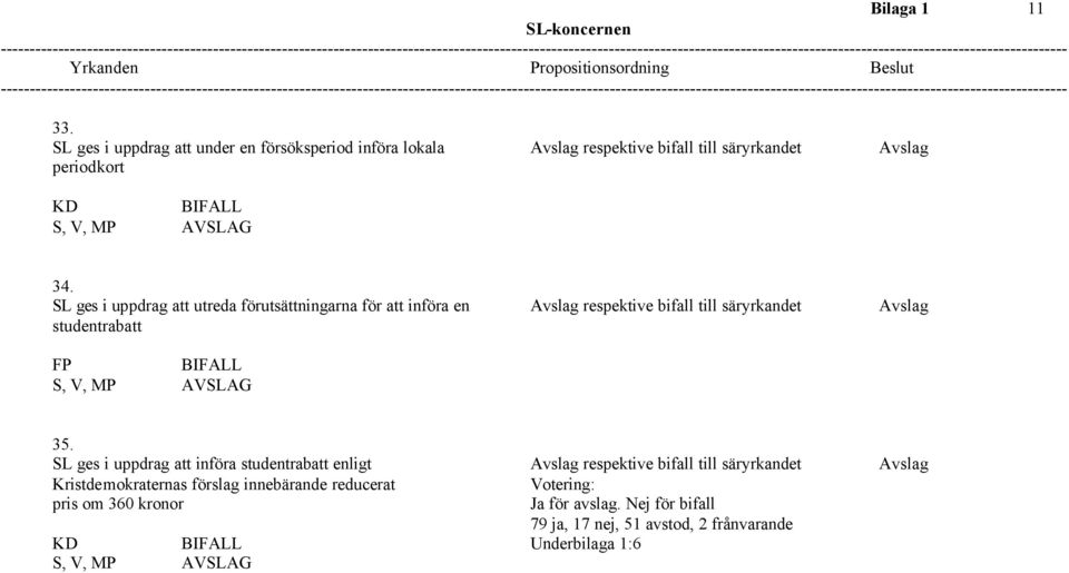 SL ges i uppdrag att utreda förutsättningarna för att införa en Avslag respektive bifall till säryrkandet Avslag studentrabatt FP 35.
