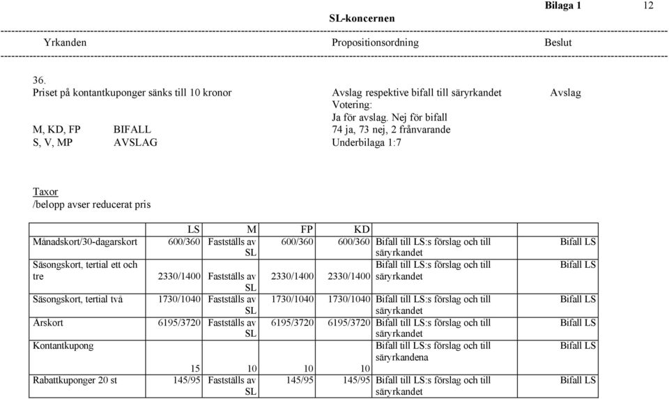 Kontantkupong Rabattkuponger 20 st LS M FP KD 600/360 Fastställs av 600/360 600/360 Bifall till LS:s förslag och till SL säryrkandet Bifall till LS:s förslag och till 2330/1400 Fastställs av