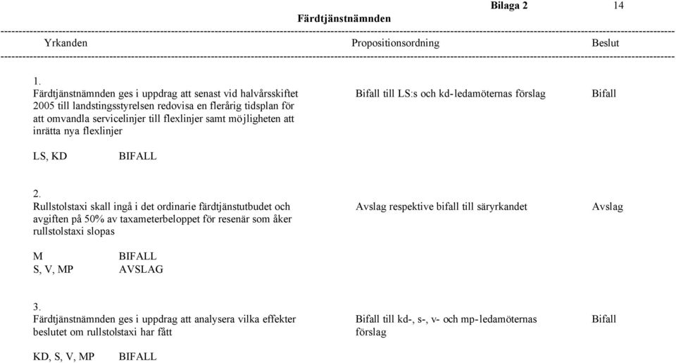 för att omvandla servicelinjer till flexlinjer samt möjligheten att inrätta nya flexlinjer LS, KD 2.