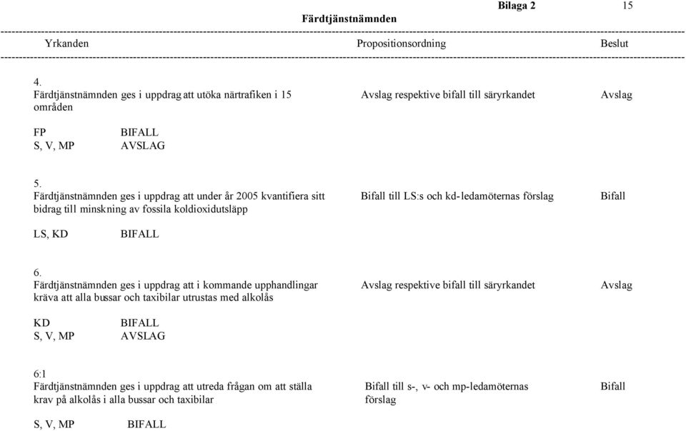 Färdtjänstnämnden ges i uppdrag att under år 2005 kvantifiera sitt Bifall till LS:s och kd-ledamöternas förslag Bifall bidrag till minskning av fossila koldioxidutsläpp LS, KD