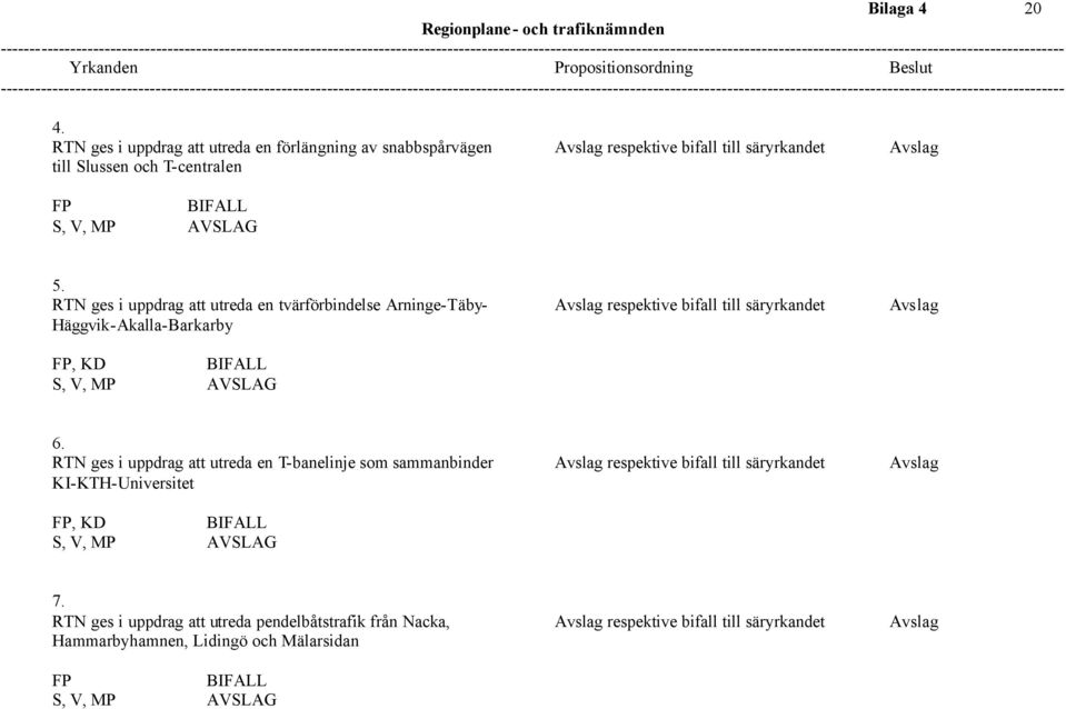 RTN ges i uppdrag att utreda en tvärförbindelse Arninge-Täby- Avslag respektive bifall till säryrkandet Avslag Häggvik-Akalla-Barkarby FP, KD 6.